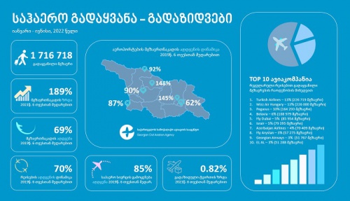 ექვს თვეში მგზავრთნაკადი 69%-ით, ხოლო ფრენები 70%-ით აღდგა