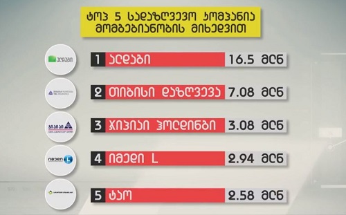 სადაზღვევო ინდუსტრიაში  ყველაზე დიდი მოგება ალდაგს აქვს