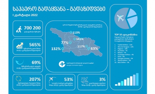 ავიატვირთ ბრუნვა 3%-ით გაზრდილია 