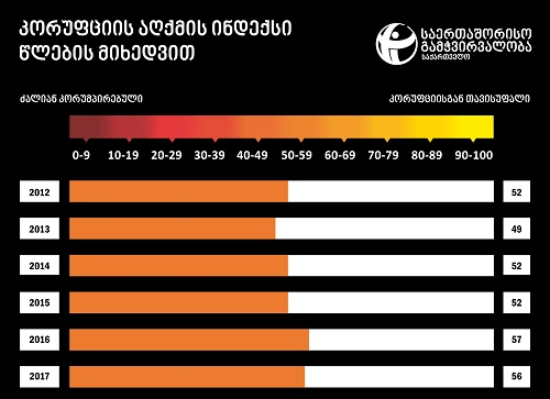 TI: კორუფციის აღქმის ინდექსში საქართველოს შედეგი რეფორმების დაჩქარების აუცილებლობაზე მიუთითებს