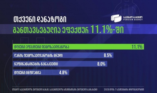 საპენსიოს სარგებელი 2.3-ჯერ აღემატება ინფლაციას