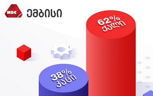 მიკროსაფინანსო სექტორის staff cost-ი 35%-ია მიკროსაფინანსო სექტორის staff cost-ი 35%-ია