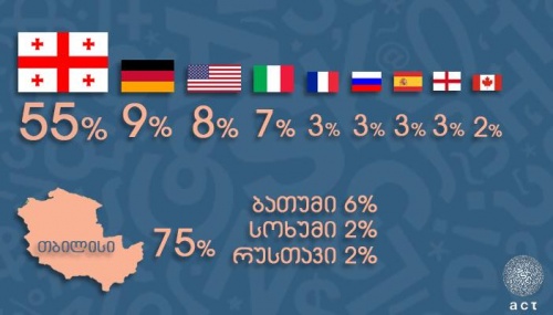 ACT-ის კვლევით თბილისის მოსახლეობის 55% საქართველოში ისურვებდა ცხოვრებას